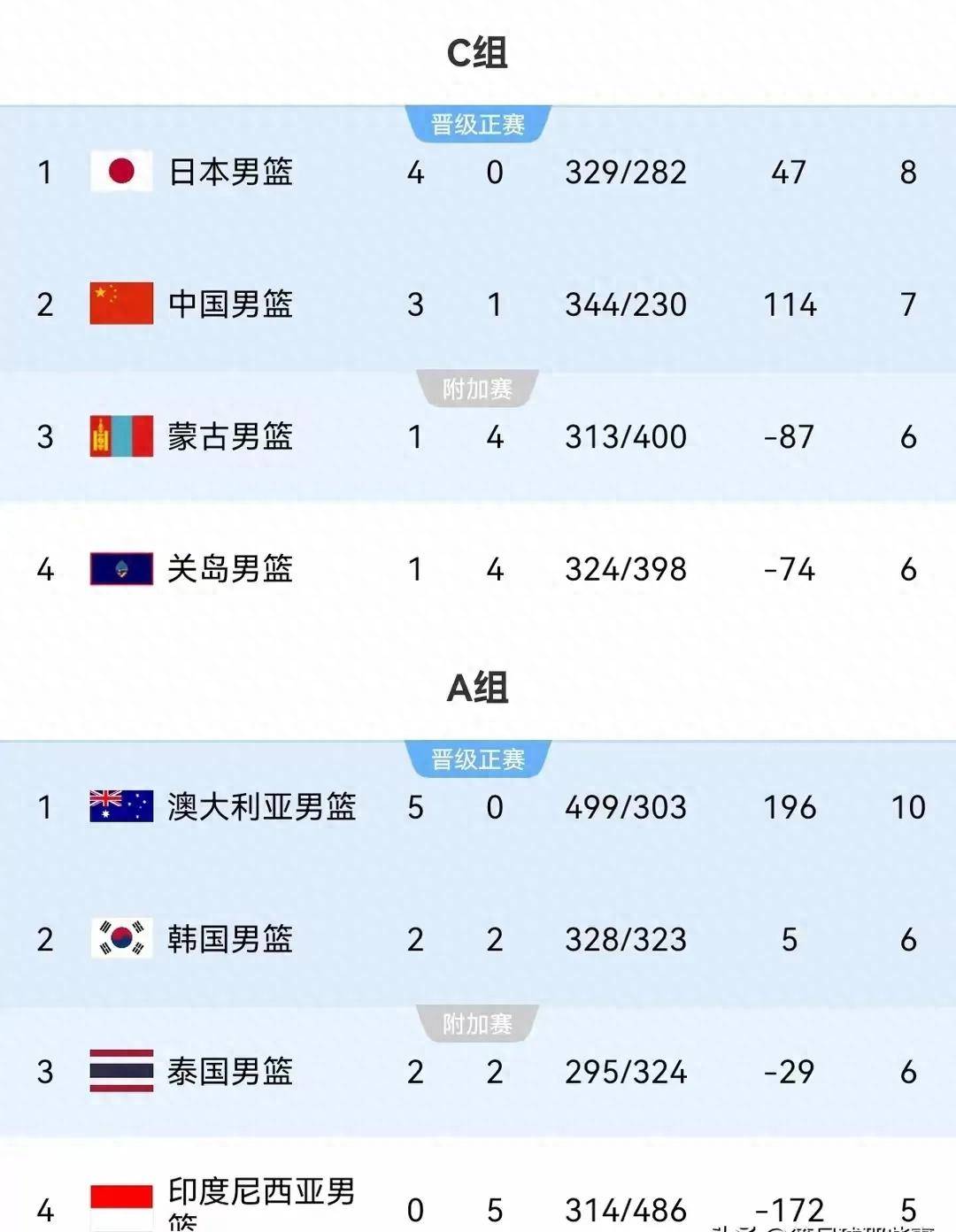 韩国击败澳大利亚晋级男子篮球四强! 韩国击败澳大利亚晋级男子篮球四强!