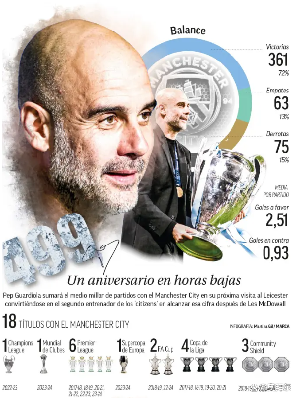 曼城进入八强，瓜迪奥拉：我们不会放慢脚步！