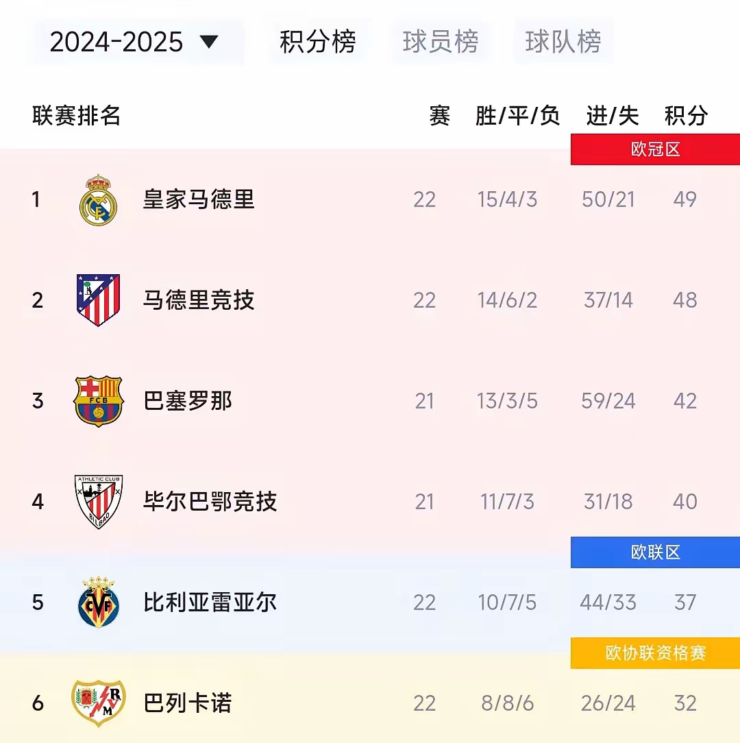 关于马德里竞技接连战胜强敌，积分榜领先的信息
