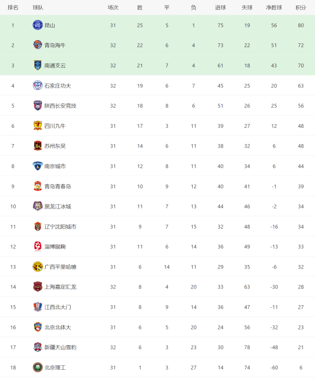 开云平台-关于北京理工取得胜利，积分榜排名上升的信息