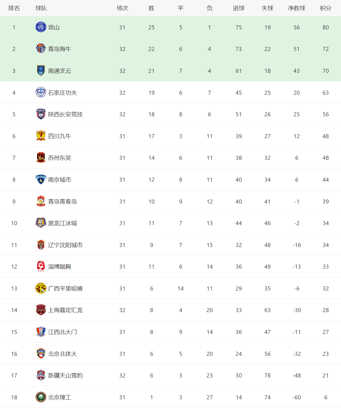 关于北京理工取得胜利，积分榜排名上升的信息